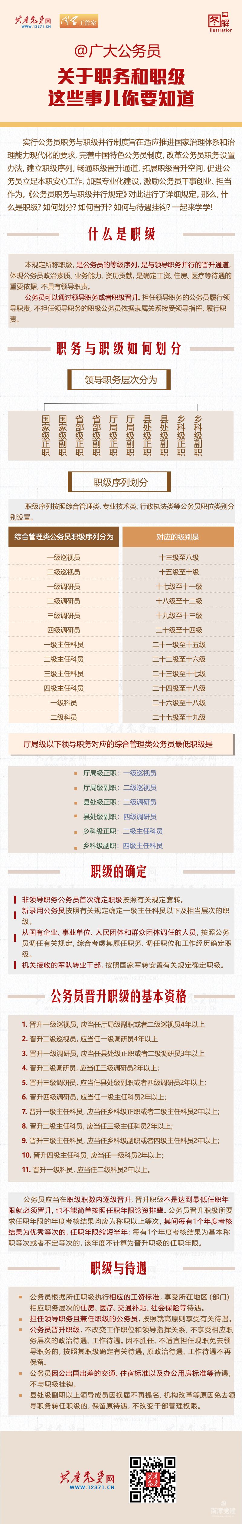 图解：@公务员，关于职务和职级-这些事儿你要知道